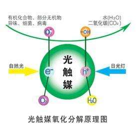 您知道或者聽(tīng)說(shuō)過(guò)光觸媒嗎？