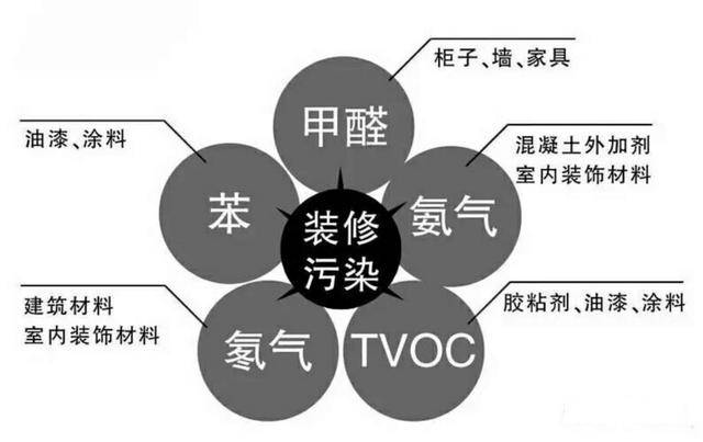 新房裝修后的污染太可怕，在這里為您總結(jié)一下