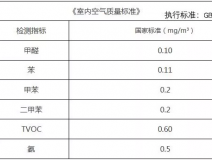 有甲醛和甲醛超標不是同樣的概念你知道嗎？