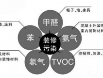 你以為高溫天氣過了就不需要除甲醛了？