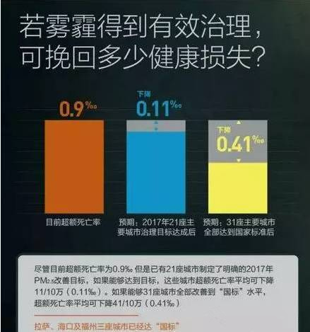 絕不是危言聳聽 近十年霧霾致北京肺癌暴增43%