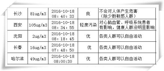 絕不是危言聳聽 近十年霧霾致北京肺癌暴增43%