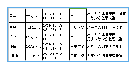 絕不是危言聳聽 近十年霧霾致北京肺癌暴增43%