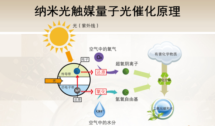 光觸媒原理